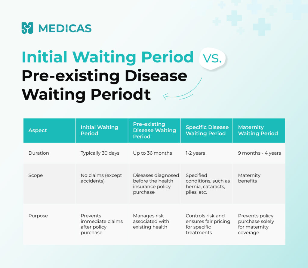 waiting period for pre-existing disease 